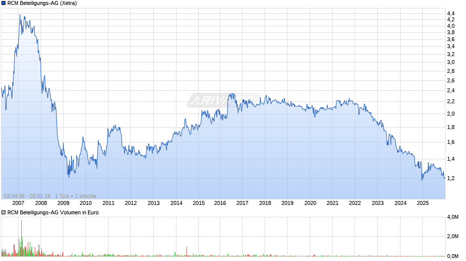 RCM Beteiligungs-AG Chart