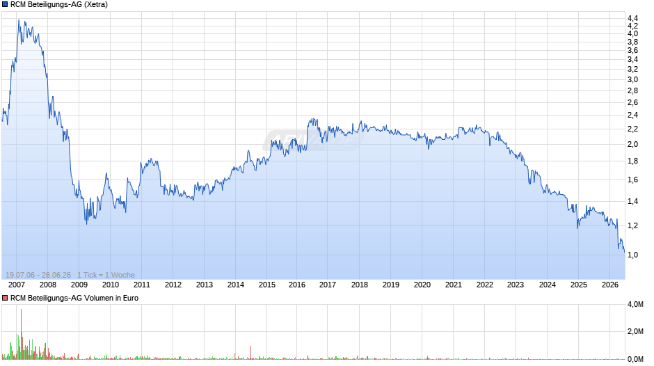 RCM Beteiligungs-AG Chart