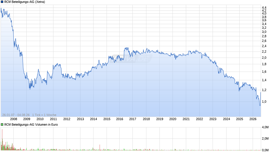 RCM Beteiligungs-AG Chart