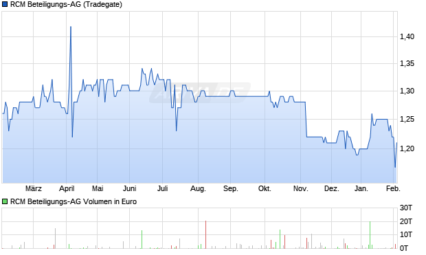 RCM Beteiligungs-AG Aktie Chart