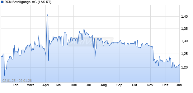 RCM Beteiligungs-AG Aktie Chart