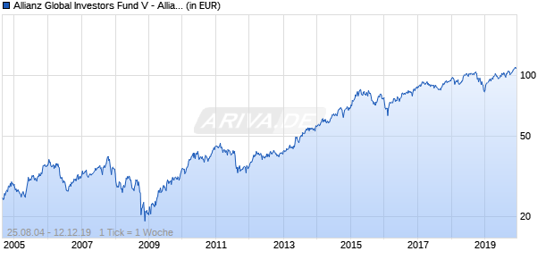 Allianz Global Investors Fund V - Allianz Global Intellectual Capital A (EUR) Chart