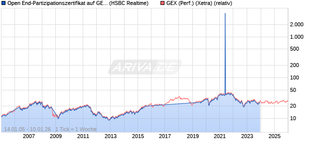 Open End-Partizipationszertifikat auf GEX [HSBC Trinkaus & Burkhardt GmbH] Chart
