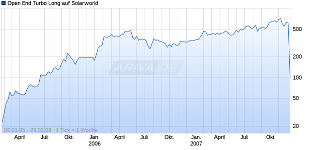 Open End Turbo Long auf Solarworld [Soci&eacute;t&eacute; G&eacute;n&eacute;rale] Chart