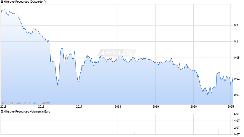 Hillgrove Resources Chart