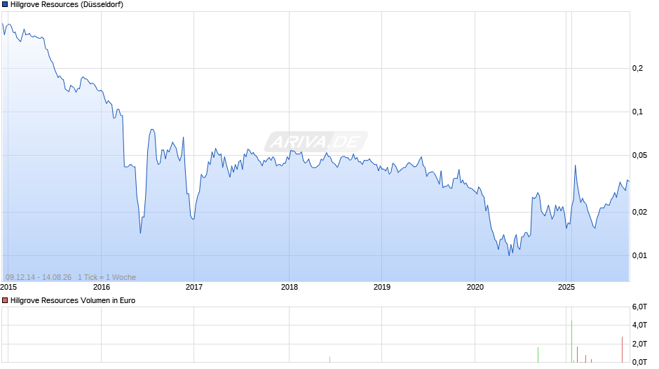 Hillgrove Resources Chart