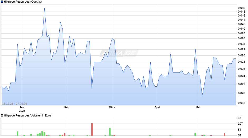 Hillgrove Resources Chart