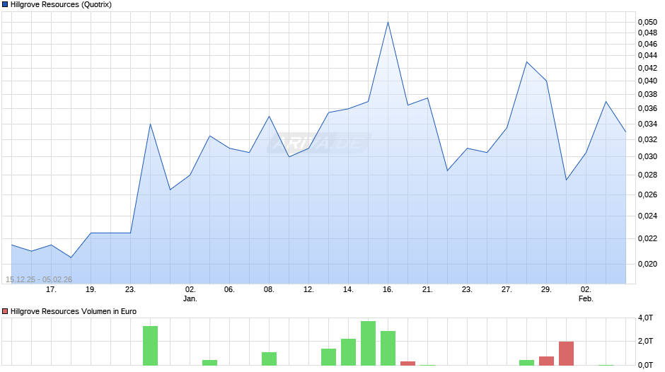 Hillgrove Resources Chart