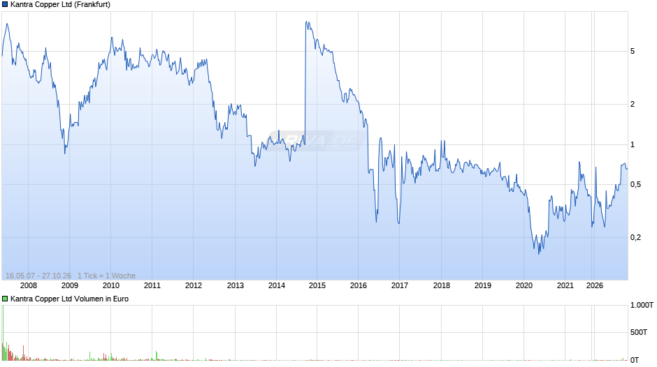 Kantra Copper Chart