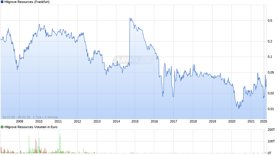 Hillgrove Resources Chart