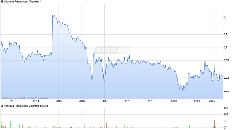 Hillgrove Resources Chart