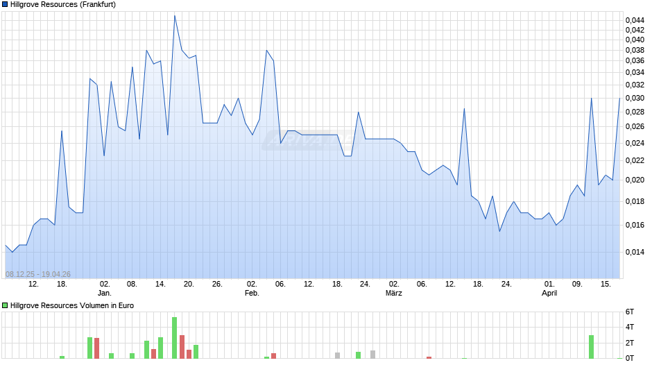 Hillgrove Resources Chart