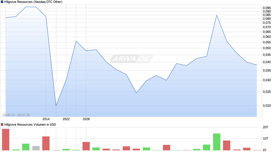 Hillgrove Resources Chart