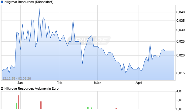 Hillgrove Resources Aktie Chart
