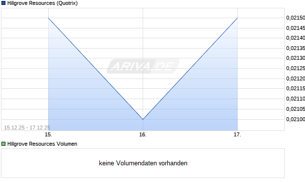 Hillgrove Resources Aktie Chart