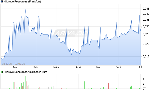 Hillgrove Resources Aktie Chart