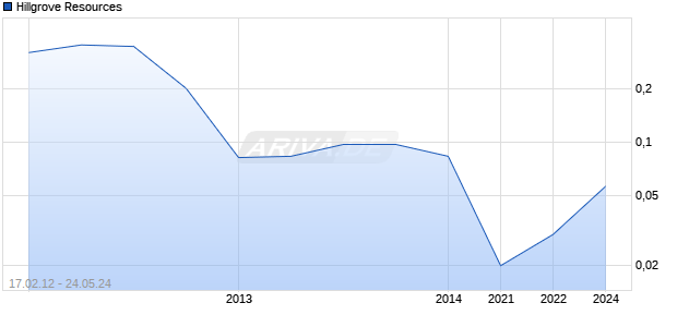 Hillgrove Resources Chart