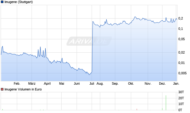 Imugene Aktie Chart