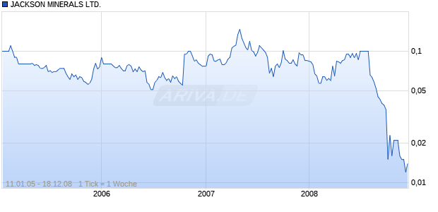 JACKSON MINERALS LTD. Chart