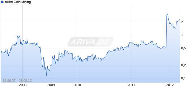 Allied Gold Mining Chart