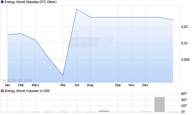Energy World Aktie Chart