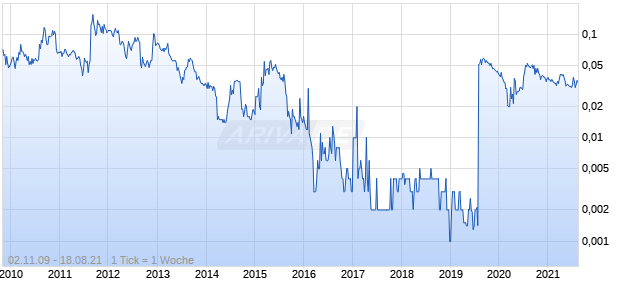 Sipa Resources Chart