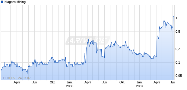Niagara Mining Chart