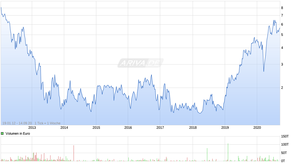 Alacer Gold CDIs Chart