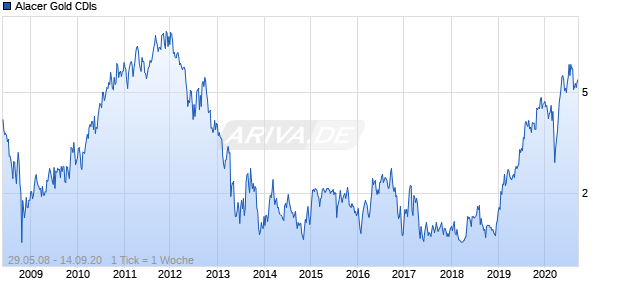 Alacer Gold CDIs Chart