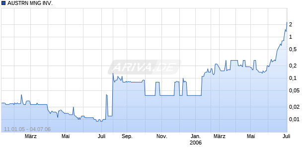 AUSTRN MNG INV. Chart