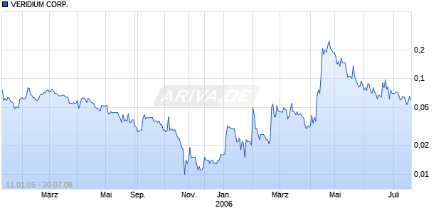 VERIDIUM CORP.     DL-,01 Chart