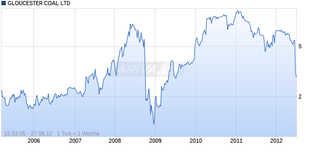 GLOUCESTER COAL LTD Chart