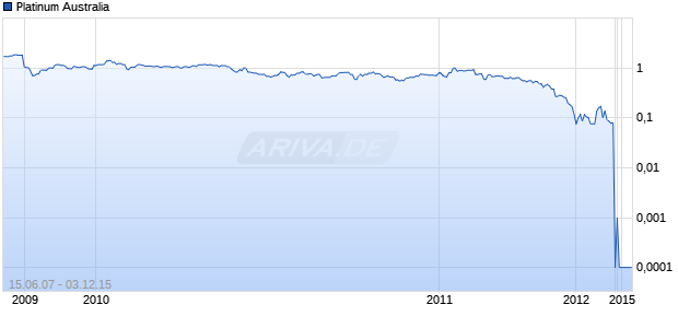 Platinum Australia Chart
