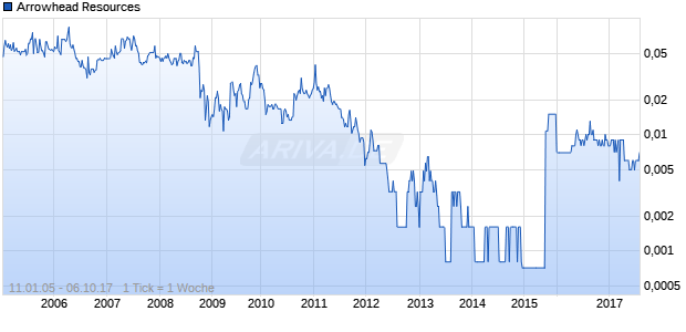 Arrowhead Resources Chart