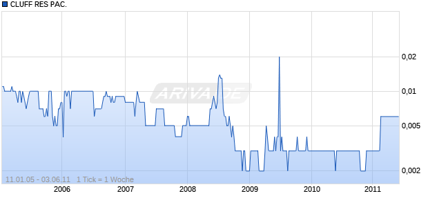 CLUFF RES PAC. Chart