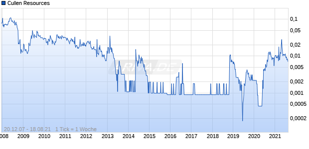 Cullen Resources Chart