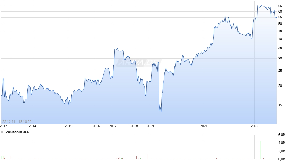 Accell Group Chart