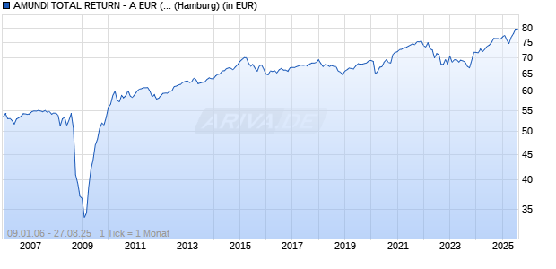 AMUNDI TOTAL RETURN - A EUR (C) Chart