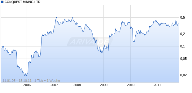 CONQUEST MINING LTD Chart