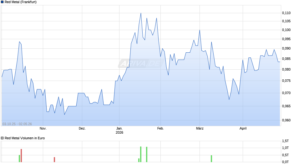 Red Metal Chart