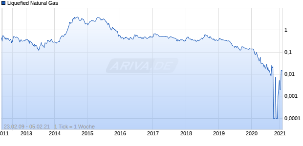 Liquefied Natural Gas Chart