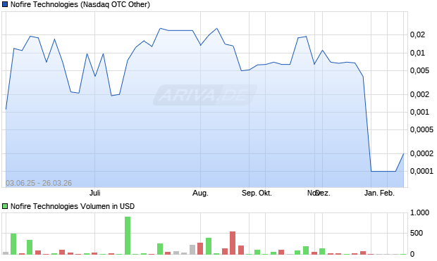 Nofire Technologies Aktie Chart