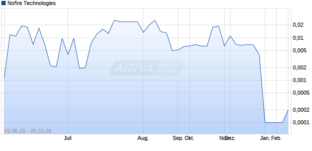 Nofire Technologies Aktie Chart