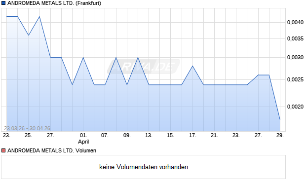 ANDROMEDA METALS Aktie Chart