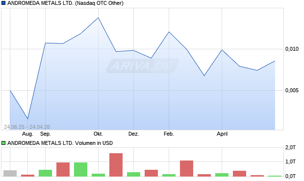 ADELAIDE RESOURCES N Aktie Chart