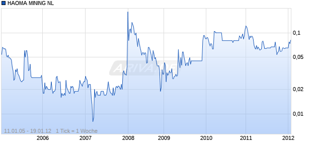HAOMA MINING NL Chart