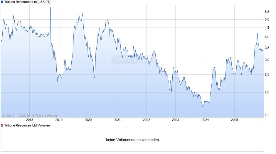 Tribune Resources Chart