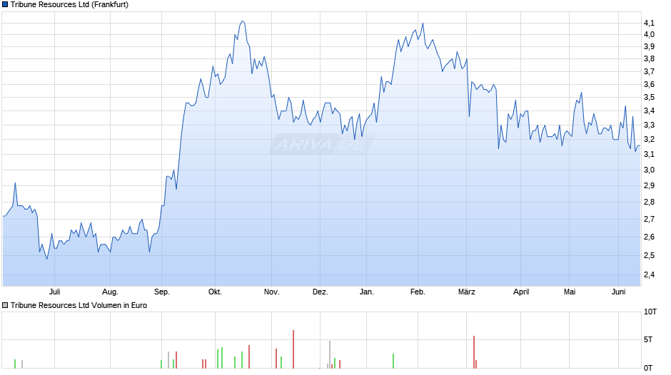 Tribune Resources Chart