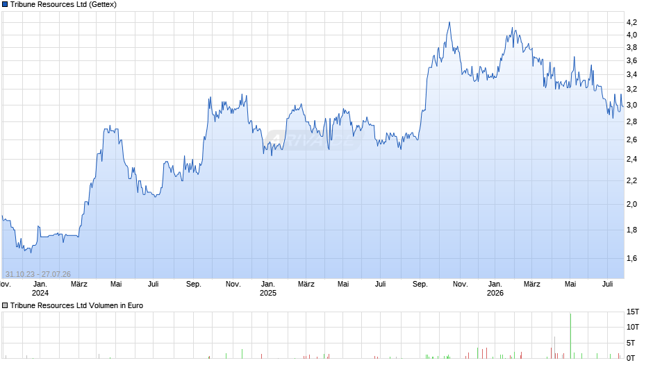 Tribune Resources Chart