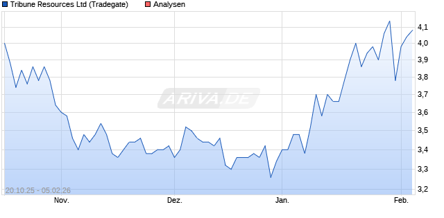 Tribune Resources Ltd Aktie